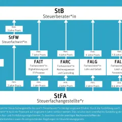 Schema zeigt den Weg zum Steuerberater. Mit Weiterbildung zum Steuerfachwirt*in kann die Praxiszeit verkürzt werden.