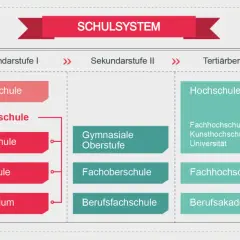 Das Schaubild zeigt das deutsche Schulsystem: Grundschule, Sekundarstufe I & II, Tertiärbereich und Weiterbildung. Es erklärt, was bedeutet schulausbildung.