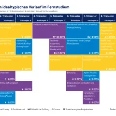 Studienverlauf Wirtschaftspsychologie Bonn: Module über 9 Trimester, von allgemeiner Psychologie bis zur Bachelorarbeit.