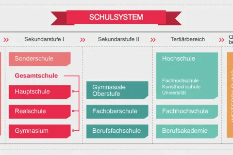 Das Schulsystem zeigt, was kommt nach Grundschule: Sekundarstufe I (Hauptschule, Realschule, Gymnasium) und II, tertiärer Bereich (Hochschule) und Weiterbildung.