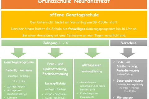 Grundschule Neurahlstedt: Offene Ganztagsschule mit Angeboten wie Mittagessen und Lernzeit. Ganztagsbetreuung Grundschule für Jahrgang 1-4.