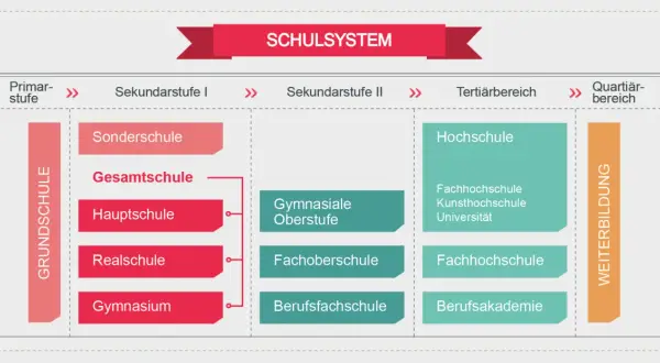 Das Schulsystem zeigt, was kommt nach Grundschule: Sekundarstufe I (Hauptschule, Realschule, Gymnasium) und II, tertiärer Bereich (Hochschule) und Weiterbildung.