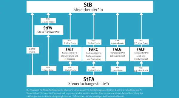 Schema zeigt den Weg zum Steuerberater. Mit Weiterbildung zum Steuerfachwirt*in kann die Praxiszeit verkürzt werden.