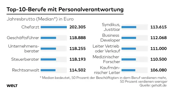 Top-10-Berufe mit Personalverantwortung: Chefarzt verdient 202.305€! Zeigt, dass einfache Ausbildung viel Geld bringen kann.