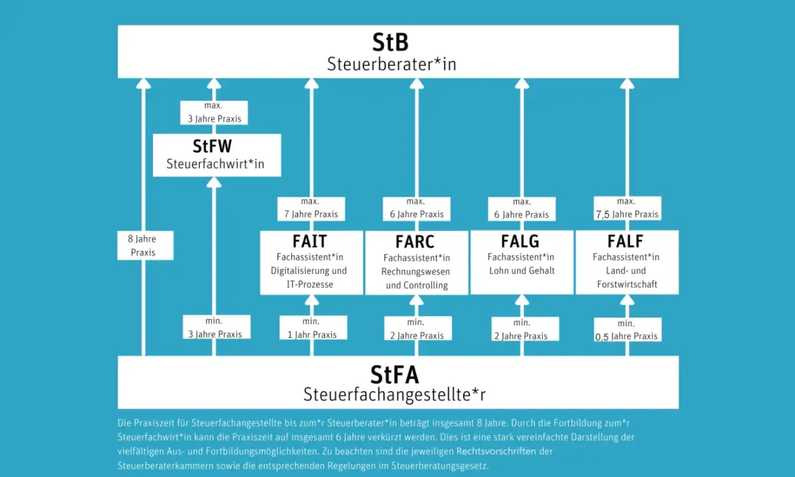 Schema zeigt den Weg zum Steuerberater. Mit Weiterbildung zum Steuerfachwirt*in kann die Praxiszeit verkürzt werden.