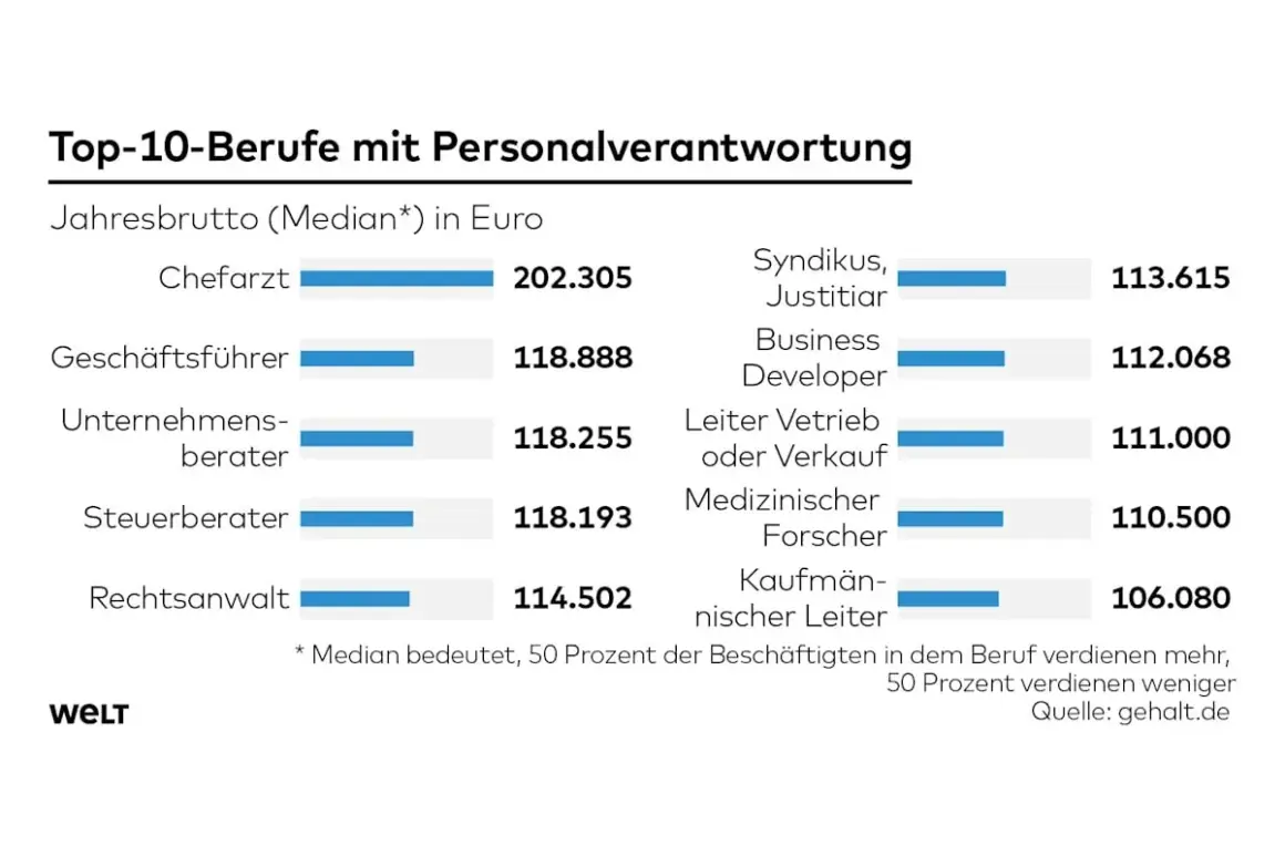 Top-10-Berufe mit Personalverantwortung: Chefarzt verdient 202.305€! Zeigt, dass einfache Ausbildung viel Geld bringen kann.