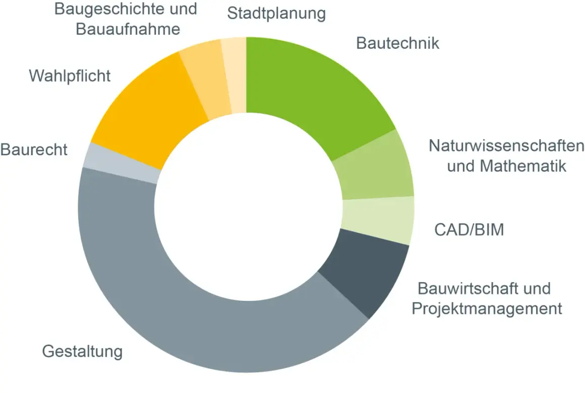 Kreisdiagramm zeigt Studieninhalte im Architekturstudium. Die Dauer des Architekturstudiums hängt von der Gewichtung der Fächer wie Gestaltung, Baurecht, Wahlpflicht, Baugeschichte, Stadtplanung, Bautechnik, Naturwissenschaften, CAD/BIM und Bauwirtscha...