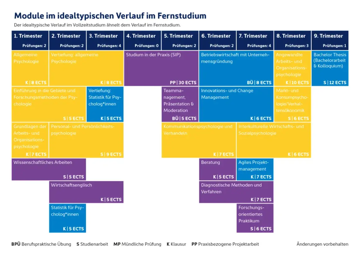 Studienverlauf Wirtschaftspsychologie Bonn: Module über 9 Trimester, von allgemeiner Psychologie bis zur Bachelorarbeit.