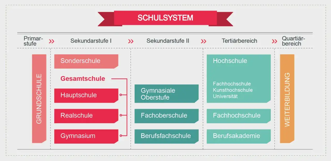 Schulausbildung in Deutschland - Schulformen, Abschlüsse und Wege