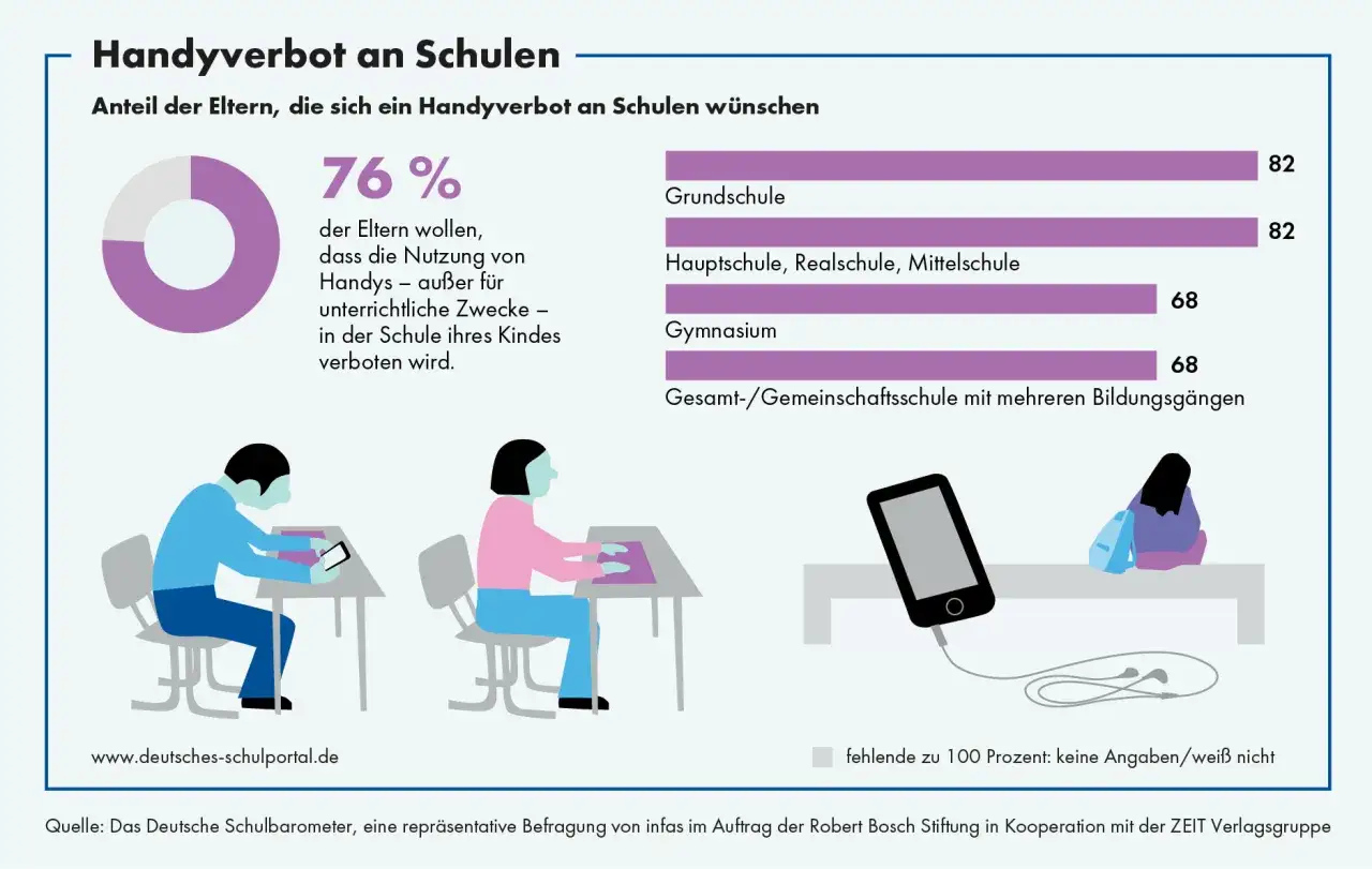 76% der Eltern w&uuml;nschen sich ein Handyverbot an Schulen. Die Grafik zeigt die Zustimmung nach Schulformen.