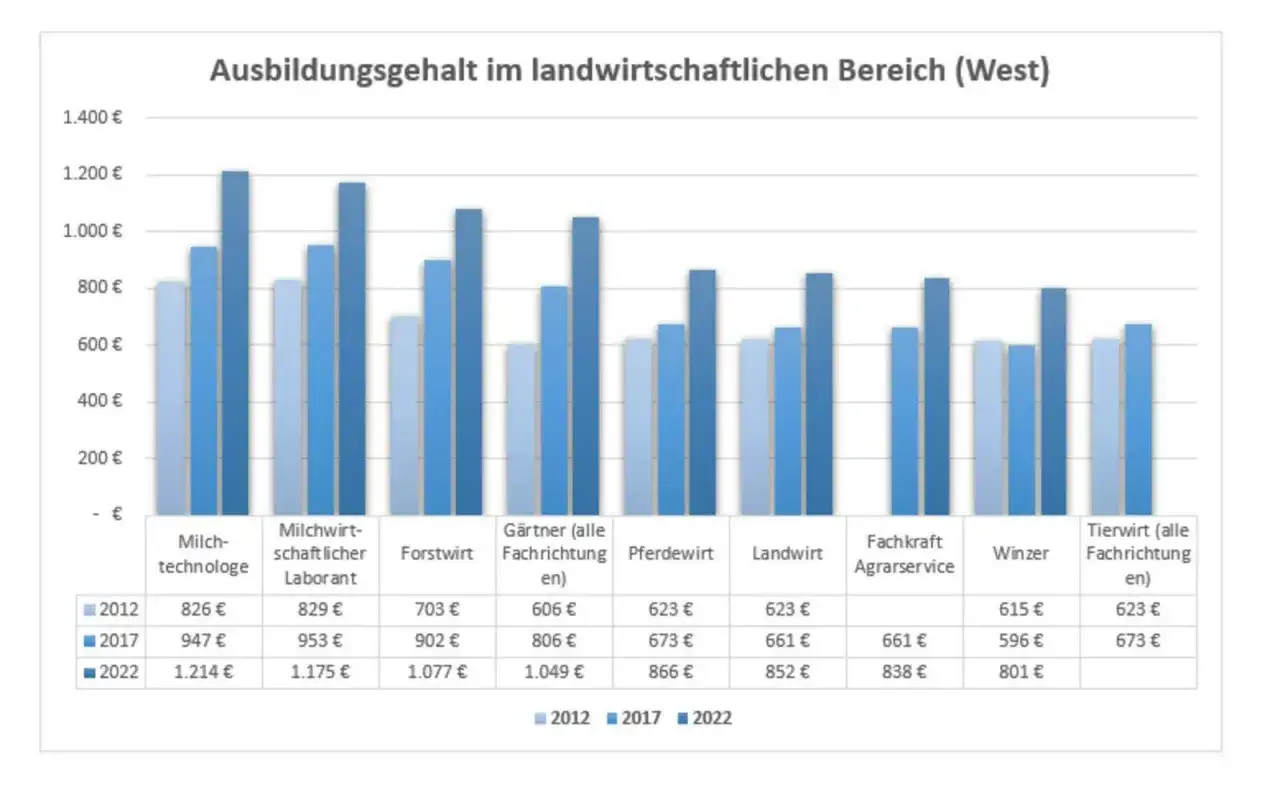 Balkendiagramm zeigt Ausbildungsgehälter im Agrarbereich (West). Fachkraft Agrarservice Gehalt stieg von 661€ (2017) auf 838€ (2022).