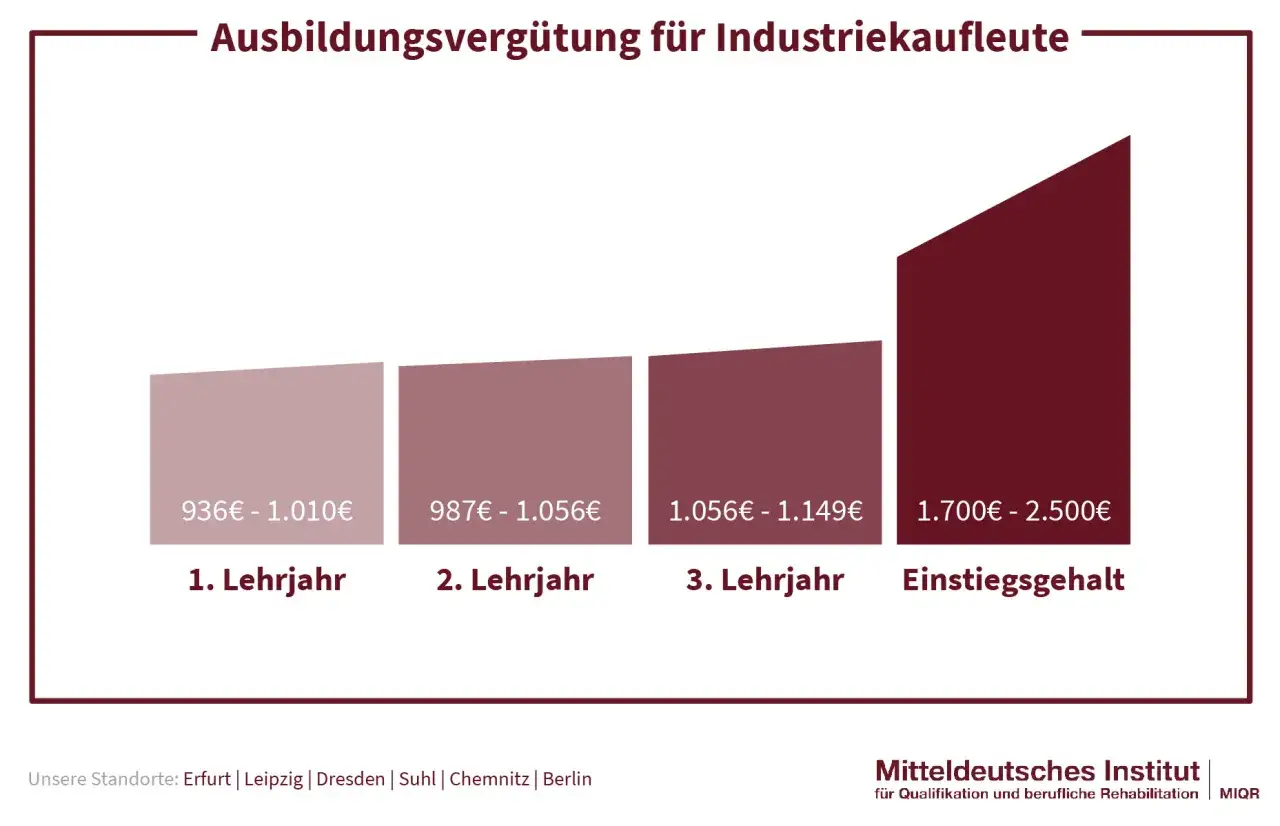 Gehaltsentwicklung für Industriekaufleute: Ausbildungsvergütung steigt von 936€ auf 1.149€, Einstiegsgehalt nach Ausbildung 1.700€-2.500€.