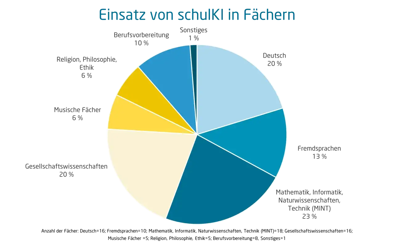 Kreisdiagramm zeigt Einsatz von KI in der Schule: Deutsch (20%), MINT (23%), Gesellschaftswissenschaften (20%), Fremdsprachen (13%), Berufsvorbereitung (10%), Religion/Philosophie/Ethik (6%), Musische Fächer (6%), Sonstiges (1%).