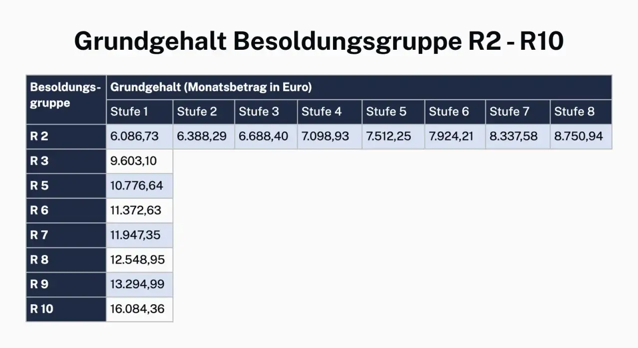 Tabelle zeigt Grundgehalt für Besoldungsgruppen R2-R10. Das justizfachangestellte gehalt nrw steigt mit jeder Stufe.