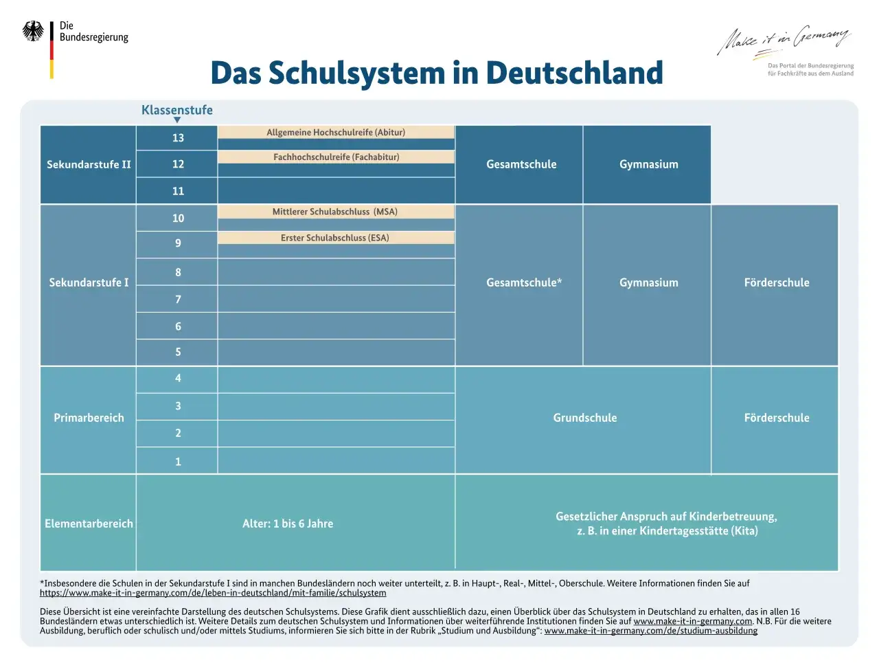 Übersicht über das deutsche Schulsystem: von der Grundschule bis zum Abitur, mit verschiedenen Schulformen wie Gesamtschule und Gymnasium.
