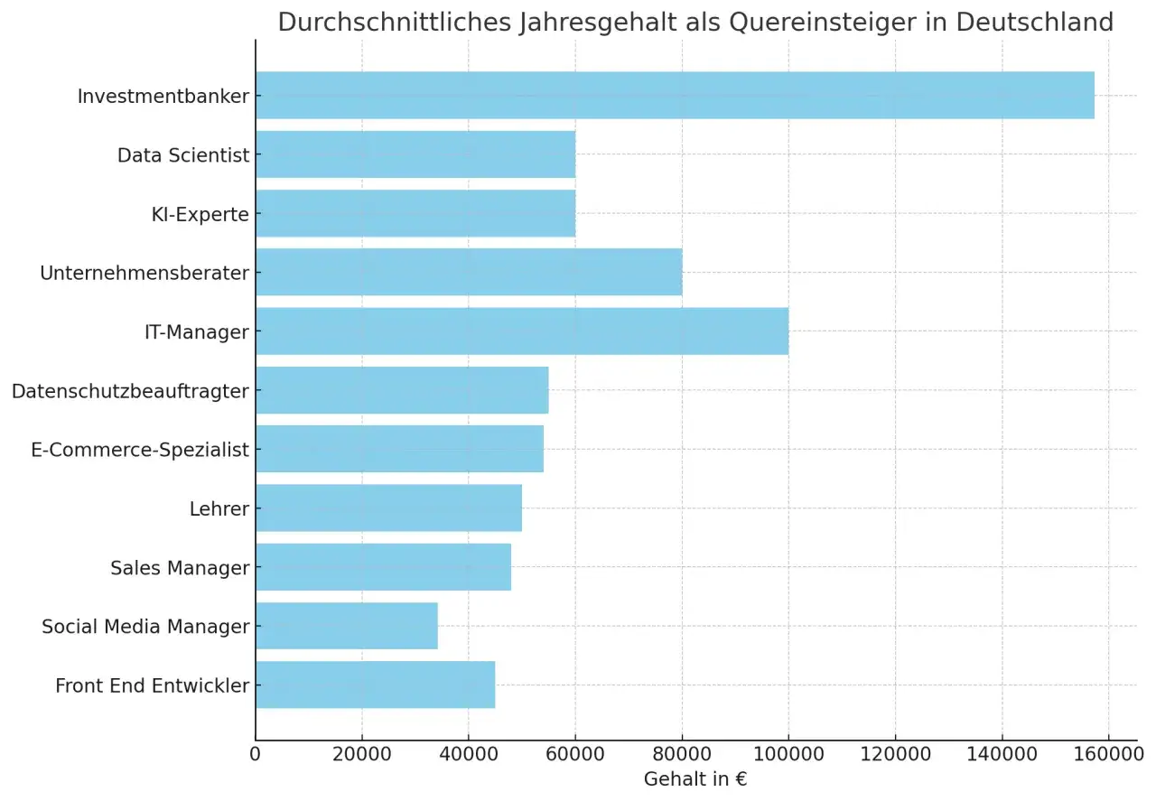 Balkendiagramm zeigt das durchschnittliche Jahresgehalt als Quereinsteiger in Deutschland. Lehrer verdienen hierbei ca. 45.000 &euro;.