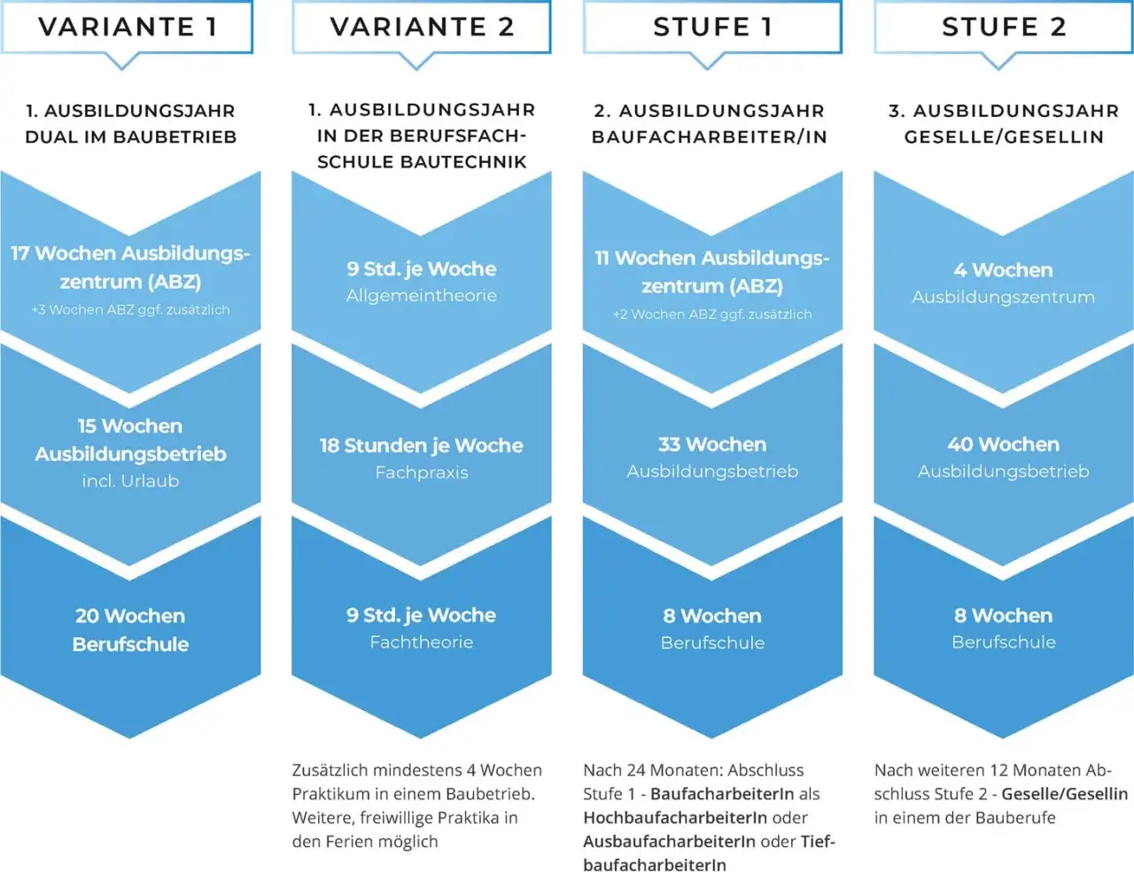 Übersicht über Ausbildungswege im Bauwesen: Dauer, Praxis und Theorie. Informiert über die Ausbildung zum Zimmermann und das mögliche Gehalt.